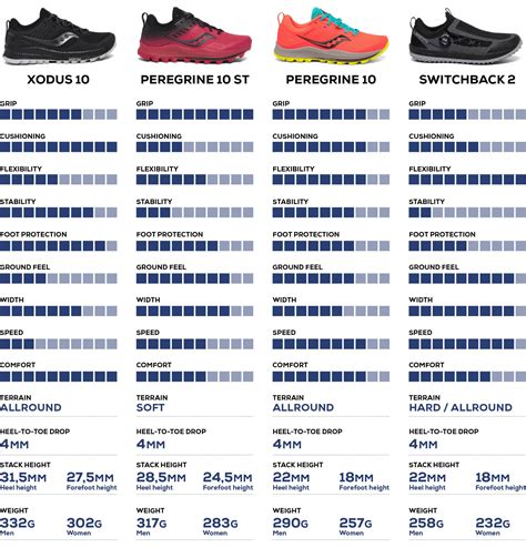 saucony shoe comparison chart.